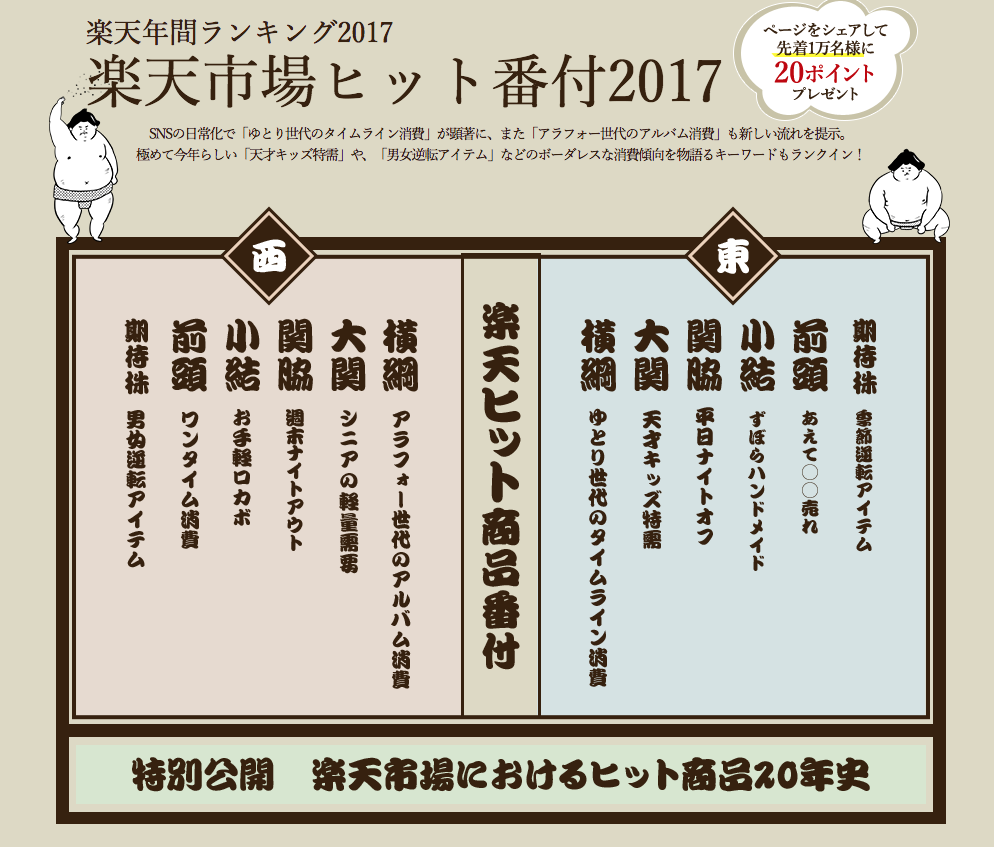 楽天市場ヒット商品番付2017