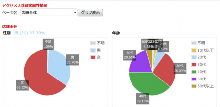 円グラフ分析