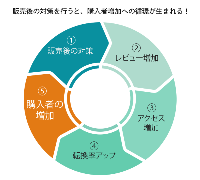 サイクル⑤